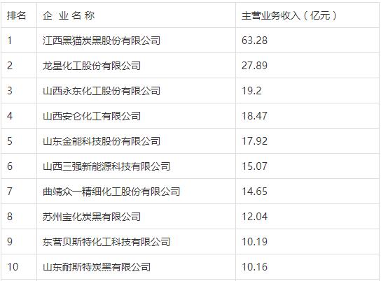 2020年度炭黑行業(yè)十強企業(yè)名單