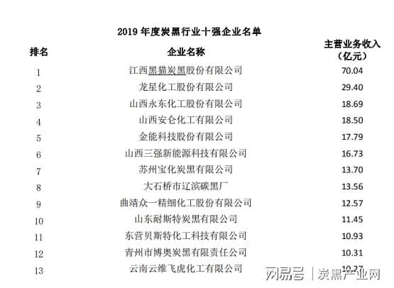 炭黑行業(yè)十強(qiáng)企業(yè)名單 炭黑行業(yè)十強(qiáng)企業(yè)名單