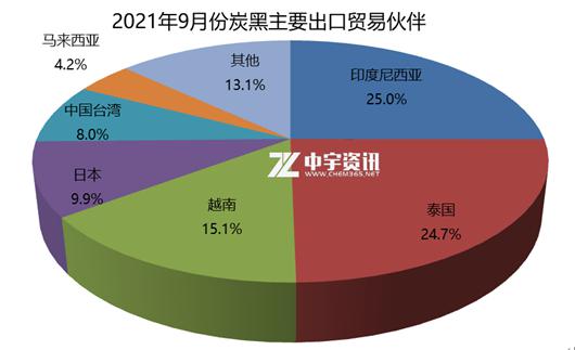 2021年9月份炭黑主要出口貿易伙伴 2021年9月份炭黑主要出口貿易伙伴