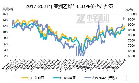 2017-2021年亞洲乙烯與LLDPE價(jià)格走勢(shì)圖 2017-2021年亞洲乙烯與LLDPE價(jià)格走勢(shì)圖