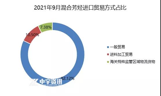2021年9月混合芳烴進(jìn)口貿(mào)易方式占比 2021年9月混合芳烴進(jìn)口貿(mào)易方式占比