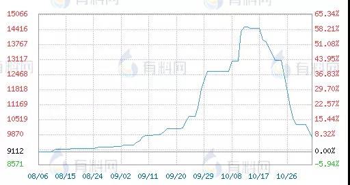 　暴漲200%！半個(gè)月跌回一半！