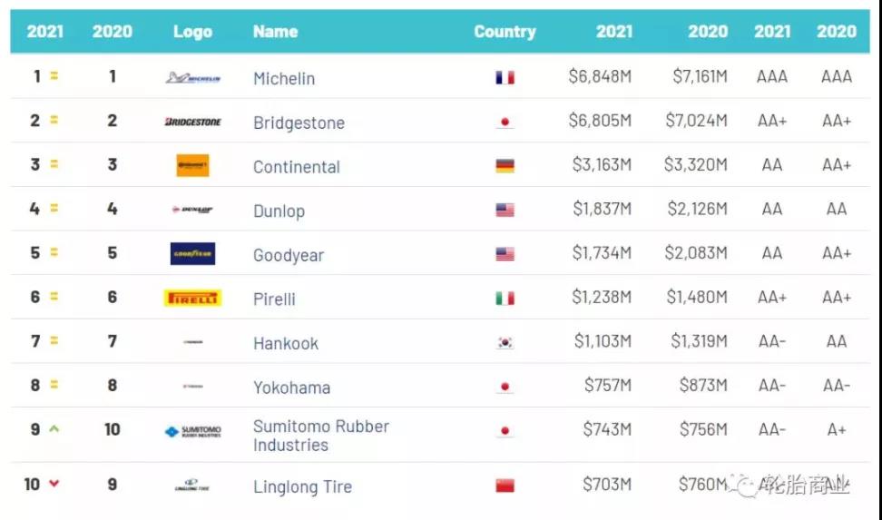 國內(nèi)輪胎企業(yè)發(fā)力品牌建設 國內(nèi)輪胎企業(yè)發(fā)力品牌建設
