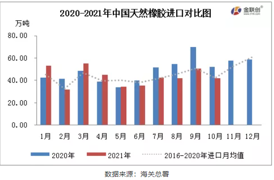 2020-2021年中國天然橡膠進(jìn)口對(duì)比圖 2020-2021年中國天然橡膠進(jìn)口對(duì)比圖