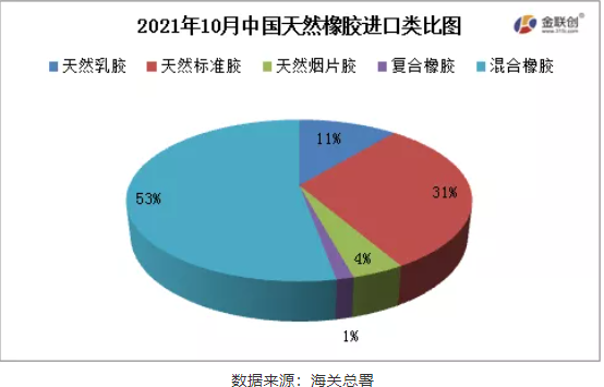 2021年10月中國天然橡膠進(jìn)口類比圖 2021年10月中國天然橡膠進(jìn)口類比圖