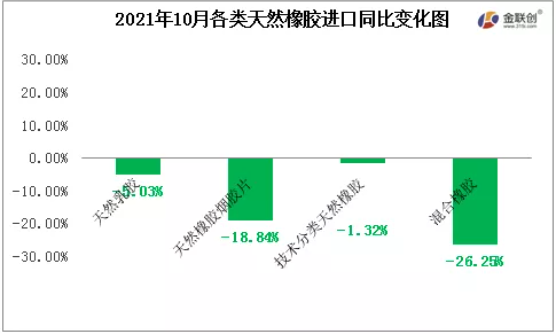 2021年10月各類天然橡膠進(jìn)口同比變化圖 2021年10月各類天然橡膠進(jìn)口同比變化圖