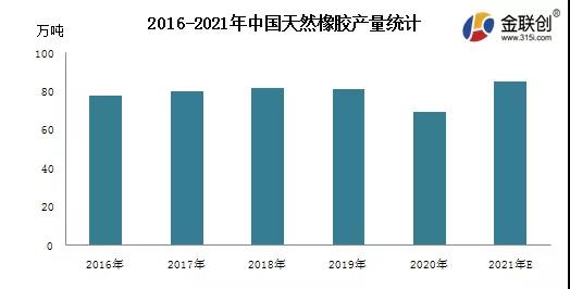 2021年中國天然橡膠產量同比提升 2021年中國天然橡膠產量同比提升
