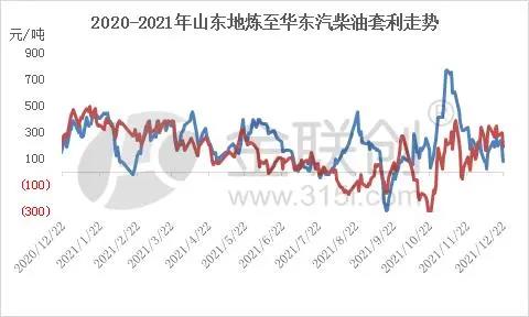 2020-2021年山東地?zé)捴寥A東汽柴油套利走勢(shì) 2020-2021年山東地?zé)捴寥A東汽柴油套利走勢(shì)