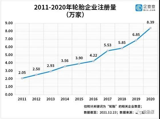 2011-2020年輪胎企業(yè)注冊量 2011-2020年輪胎企業(yè)注冊量