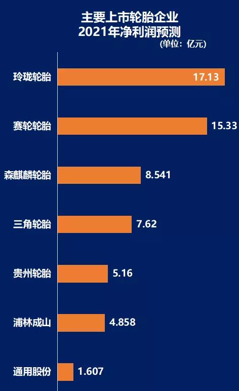 主要上市輪胎企業(yè)，2021年凈利潤(rùn)預(yù)測(cè)