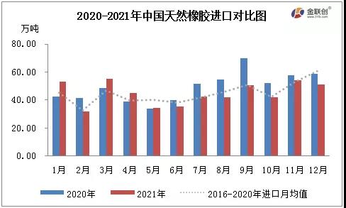 2020-2021年中國天然橡膠進(jìn)口對比圖 2020-2021年中國天然橡膠進(jìn)口對比圖