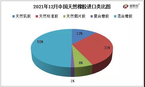 2021年12月中國天然橡膠進(jìn)口類比圖 2021年12月中國天然橡膠進(jìn)口類比圖