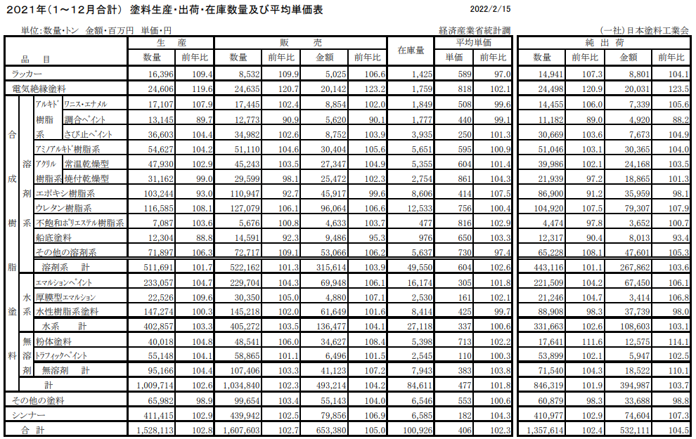 日本2021年涂料產(chǎn)量增長(zhǎng)3%至153萬(wàn)噸，收入增長(zhǎng)5%