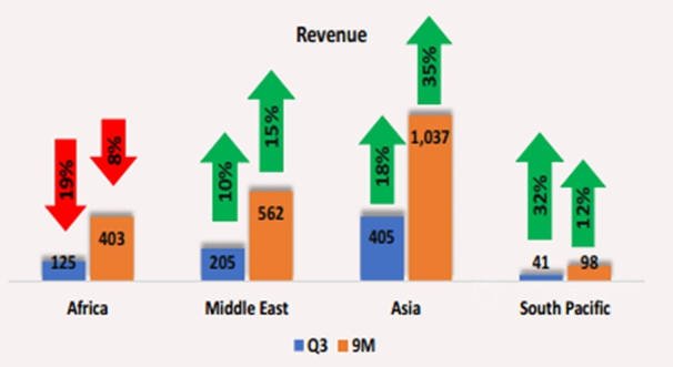 預(yù)計(jì)原材料通脹趨勢(shì)將延續(xù) ! 亞洲涂料Q3業(yè)績(jī)?cè)鲩L(zhǎng)至76億元 預(yù)計(jì)原材料通脹趨勢(shì)將延續(xù) ! 亞洲涂料Q3業(yè)績(jī)?cè)鲩L(zhǎng)至76億元