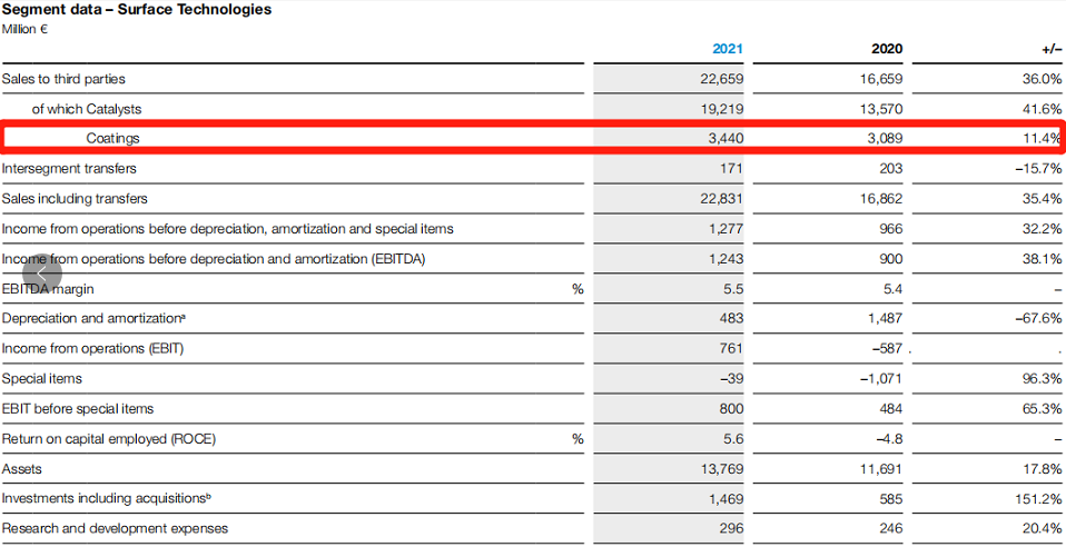 巴斯夫涂料業(yè)務(wù)去年增至39億美元，原料漲價(jià)致利潤(rùn)大降