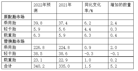 表1: 2022年美國輪胎市場(chǎng)銷量預(yù)測(cè) 單位:百萬條