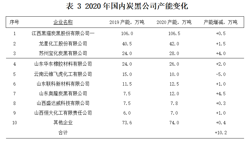 2020 年國(境)外的炭黑公司，產(chǎn)能都沒有發(fā)生變化