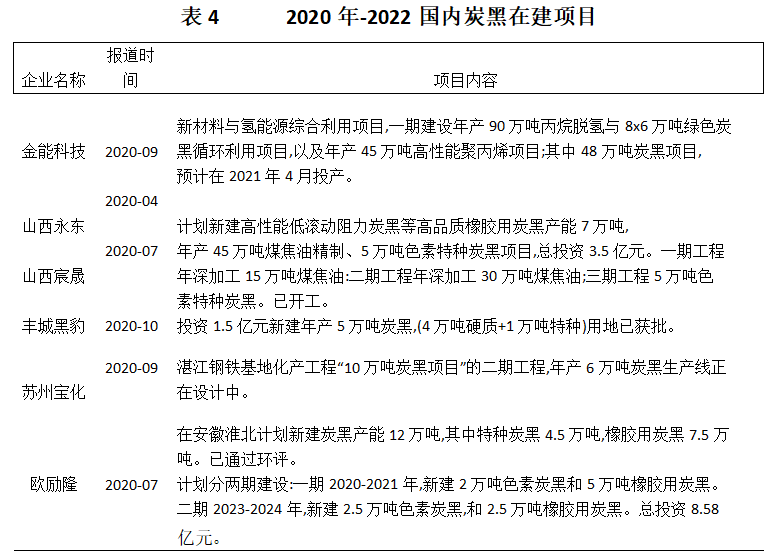 2020年國內(nèi)已有6個炭黑在建、計劃新建或擴(kuò)建
