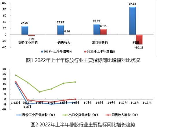 2022年上半年橡膠行業(yè)主要指標(biāo)同比增幅對(duì)比狀況見圖1，主要經(jīng)濟(jì)指標(biāo)同比增長(zhǎng)趨勢(shì)見圖2。