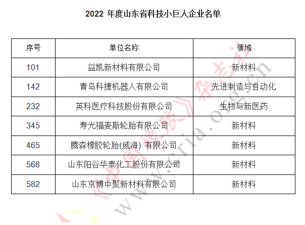 1668503726111234.png 此次共評選出200家科技領(lǐng)軍企業(yè)名單和600家科技小巨人企業(yè)。
