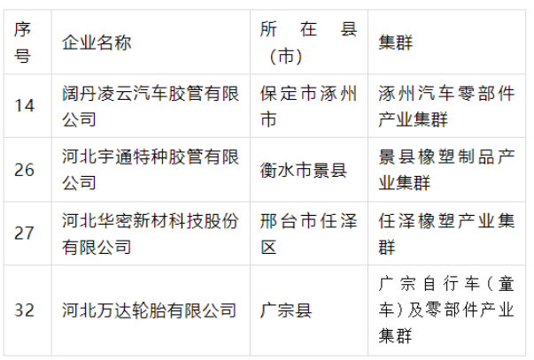產(chǎn)業(yè)集群“領(lǐng)跑者”名單公示，4橡企獲支持